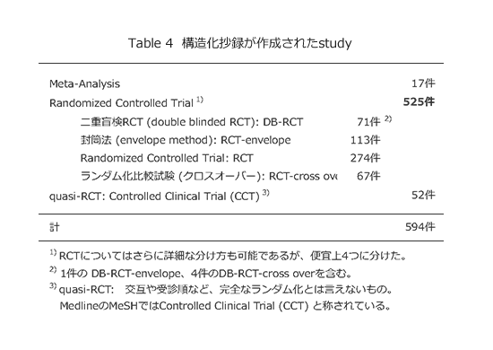 Table4 構造化抄録が作成されたstudy