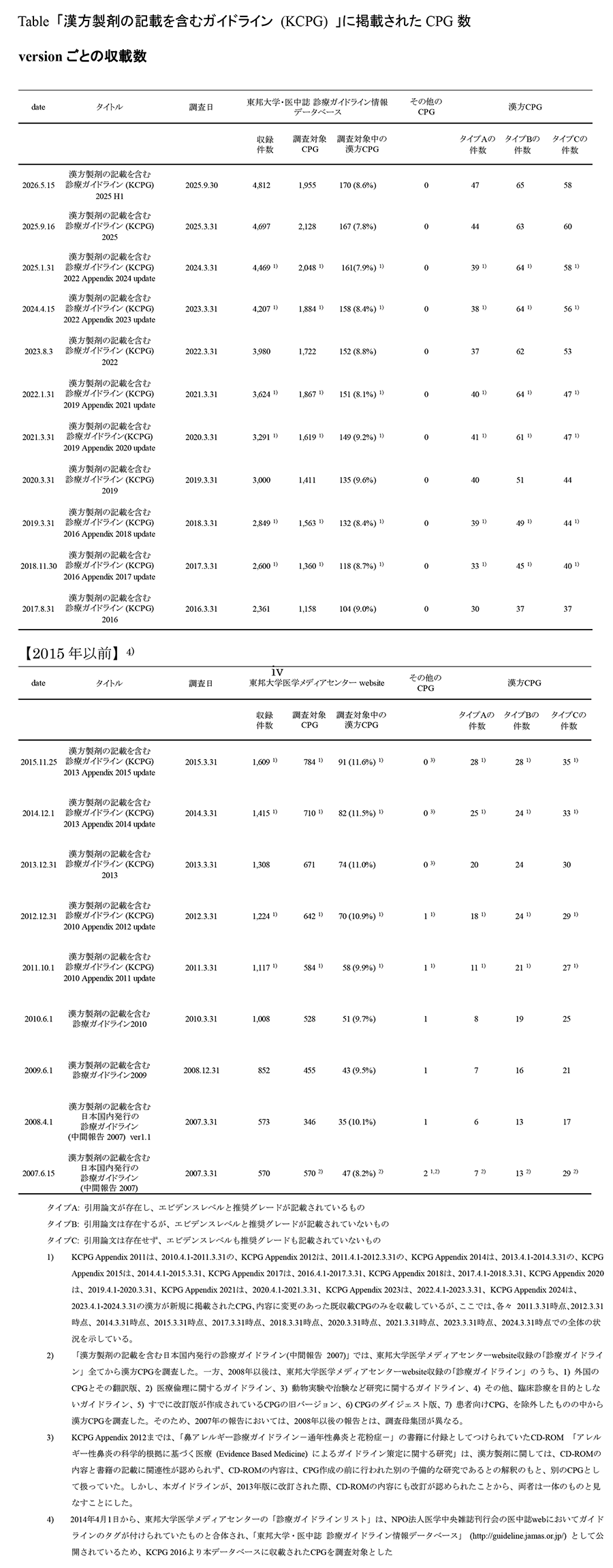 漢方製剤の記載を含む診療ガイドライン(KCPG)に掲載されたCPG数