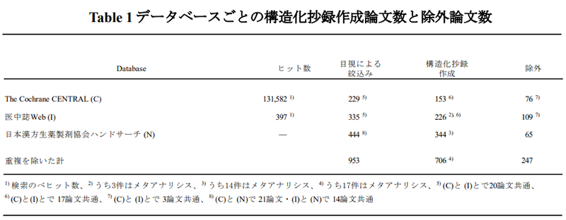 Table1 データベースごとの構造化抄録作成論文数と除外論文数