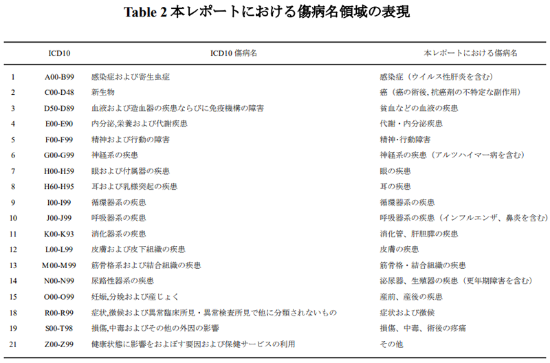 Table2 本レポートにおける傷病名領域の表現