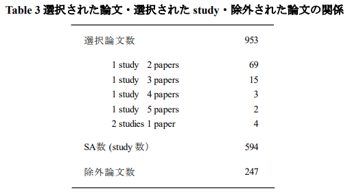 Table3 選択された論文・選択された study・除外された論文の関係