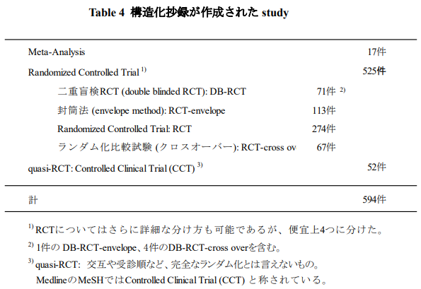 Table4 構造化抄録が作成されたstudy