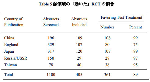 Table5 鍼領域の「効いた」RCTの割合