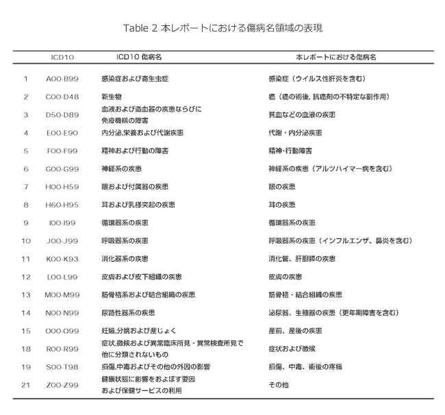 Table4 構造化抄録が作成されたstudy