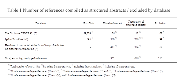 Table 1 Number of references compiled as structured abstracts / excluded by database